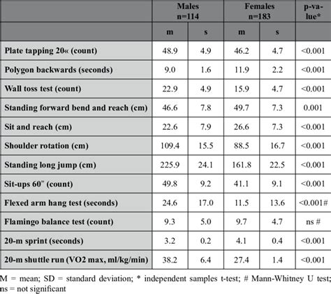 physical fitness test results